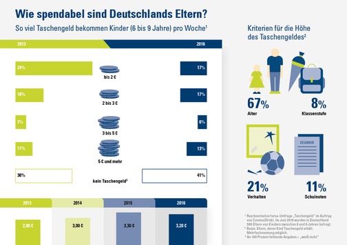 Faktencheck mit Infografik: Jedes zweite Grundschulkind bekommt Taschengeld (FOTO)