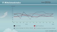 Juni 2016 – Jahreshoch im Mittelstand