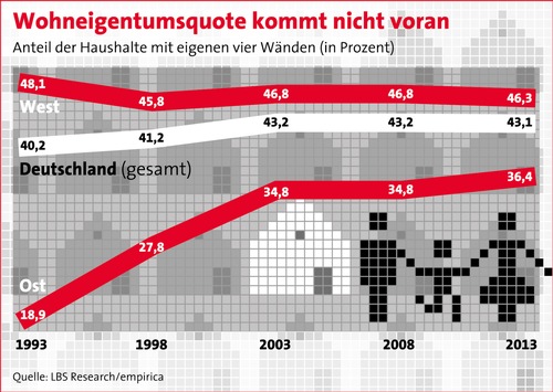 Wohneigentumsquote stagniert / Analyse von empirica und LBS Research (FOTO)