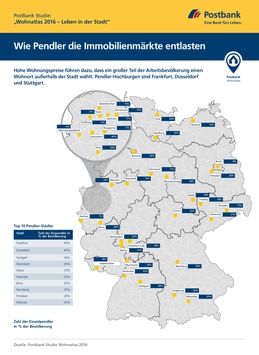 Postbank Studie „Wohnatlas 2016“: Wie Pendler die Immobilienmärkte entlasten / Hohe Immobilienpreise sorgen für Sog in Richtung Stadtrand / Pendler-Hochburgen sind Frankfurt, Düsseldorf und Stuttgart (FOTO)