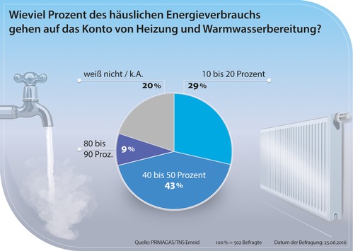 Deutsche kennen Kostenfalle beim Energieverbrauch nicht (FOTO)