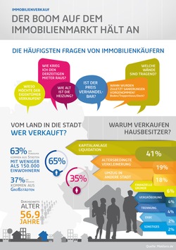 Immobilienboom: Was Käufer und Verkäufer beachten müssen /
Liquidation und Verkleinerung der Wohnfläche Hauptgründe für Verkauf (FOTO)