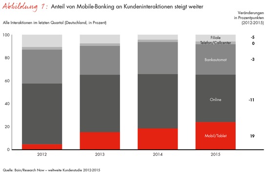Globale Bain-Studie zur Kundenloyalität im Privatkundengeschäft / Mobile-Banking verdrängt Online-Banking (FOTO)