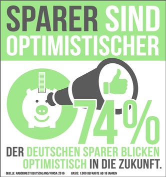 Forsa-Studie: Mehrheit der Deutschen beurteilt die Zukunft positiv / Sparer sind besonders optimistisch (FOTO)