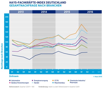 Stellenmarkt für Fachkräfte rauscht im letzten Quartal nach unten (FOTO)