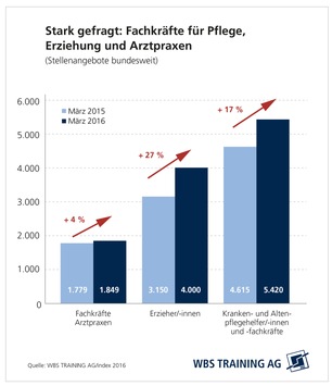 Qualifiziertes Personal für Gesundheits-, Pflege- und Sozialberufe verzweifelt gesucht / Neue Studie von WBS Training (FOTO)