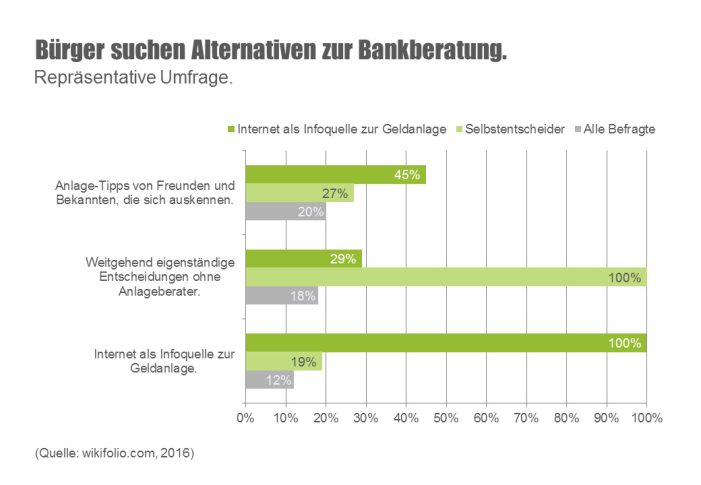 Lieber zu Freunden und Bekannten als zur Bankberatung Lieber zu Freunden und Bekannten als zur Bankberatung