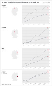 Dr. Klein Trendindikator Immobilienpreise (DTI) – Nord / Ost: In Hamburg werden Wohnungen günstiger, Häuser etwas teurer (FOTO)