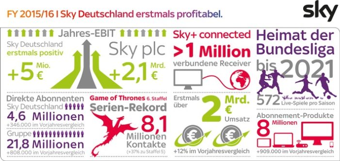 Sky Deutschland Ergebnisse FY 2015/16: erstmals positives EBIT von 5 Millionen Euro, Umsatzsteigerung um 12 Prozent aufüber 2 Milliarden Euro (FOTO)