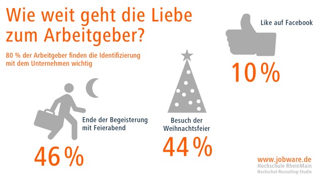 Deutsche fühlen sich ihrem Arbeitgeber nicht verbunden / Jobware Umfrage-Report 2016: Nur 10 Prozent „liken“ ihre Firma (FOTO)