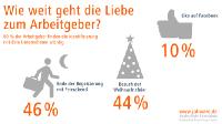 Deutsche fühlen sich ihrem Arbeitgeber nicht verbunden