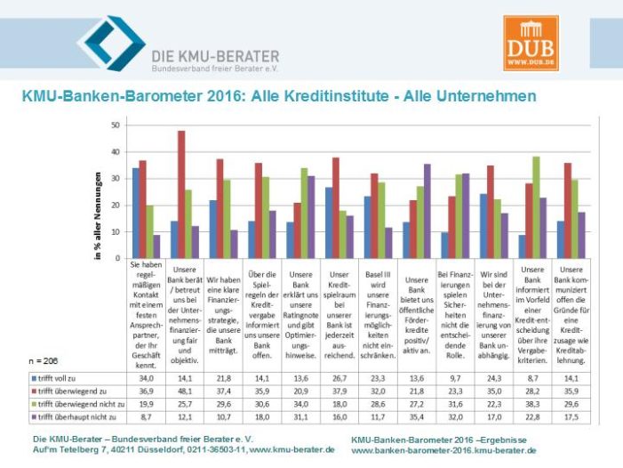 KMU-Berater: Mittelstand braucht Finanzierungsstrategien