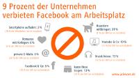 20 Prozent der Arbeitnehmer schreiben private E-Mails