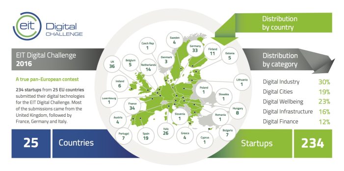 33 deutsche Startups im Rennen um die EIT Digital Challenge