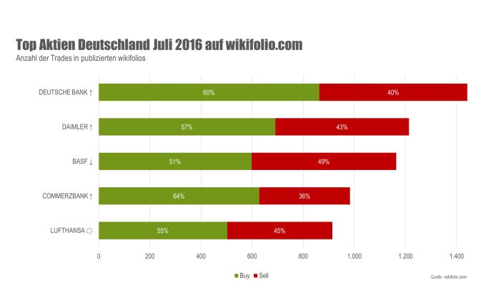 Top-5-Aktien im Juli: Deutsche Bank an der Spitze Top-5-Aktien im Juli: Deutsche Bank an der Spitze