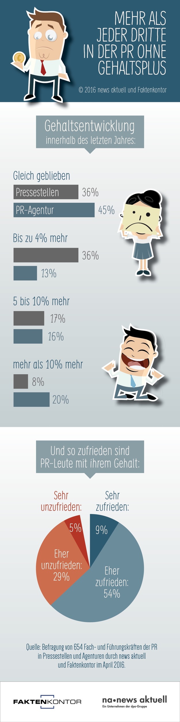 Mehr als jeder Dritte PR-Profi ohne Gehaltsplus (FOTO)