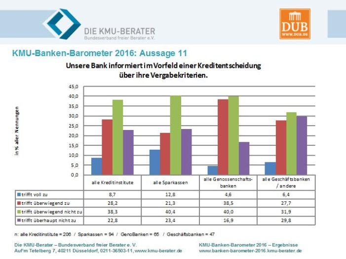 Kreditentscheidungen der Banken: Mittelstand braucht mehr Informationen