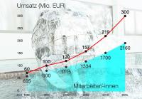 301 Millionen Euro Umsatz: MEIKO wächst kontinuierlich