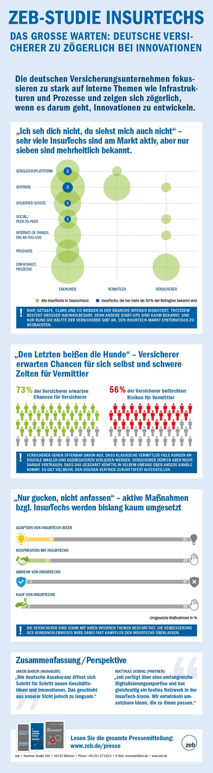 Das große Warten: deutsche Versicherer zu zögerlich bei Innovationen / InsurTech-Trend wird als Chance erkannt, aber eigene Geschäftsmodelle werden kaum weiterentwickelt (FOTO)