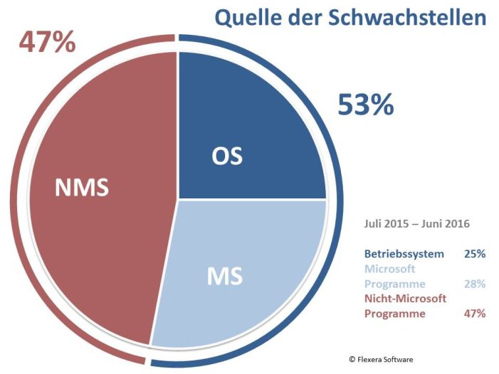 Private PCs in Deutschland: Anteil ungepatchter Windows-Betriebssysteme geht zurück Private PCs in Deutschland: Anteil ungepatchter Windows-Betriebssysteme geht zurück