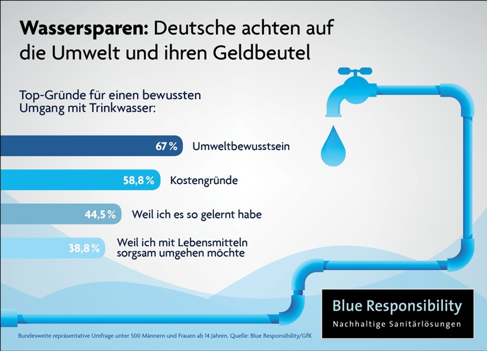 Top-Gründe der Deutschen für Wassersparen: Umweltbewusstsein und der Blick ins Portemonnaie / Aktuelle GfK-Umfrage von Blue Responsibility beleuchtet die Beweggründe der Wassersparnation (FOTO)