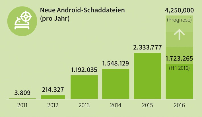 Neue Ransomware bedroht Android-Geräte (FOTO)