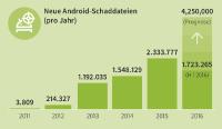 Neue Ransomware bedroht Android-Geräte Neue Ransomware bedroht Android-Geräte