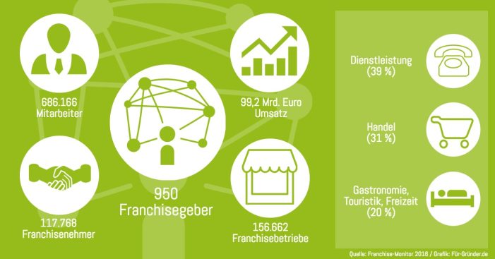 Franchise-Leitfaden 2016/2017 erschienen