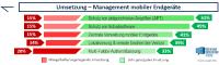 Mobile Endgeräte im RZ-Betrieb – nützlich, wenn sicher gemanagt