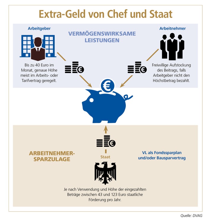 Azubi-Gehalt: Da geht noch was / DVAG rät Berufsanfängern, sich beim Arbeitgeber über die Möglichkeiten vermögenswirksamer Leistungen zu informieren sowie Zuschüsse vom Staat in Anspruch zu nehmen (FOTO)