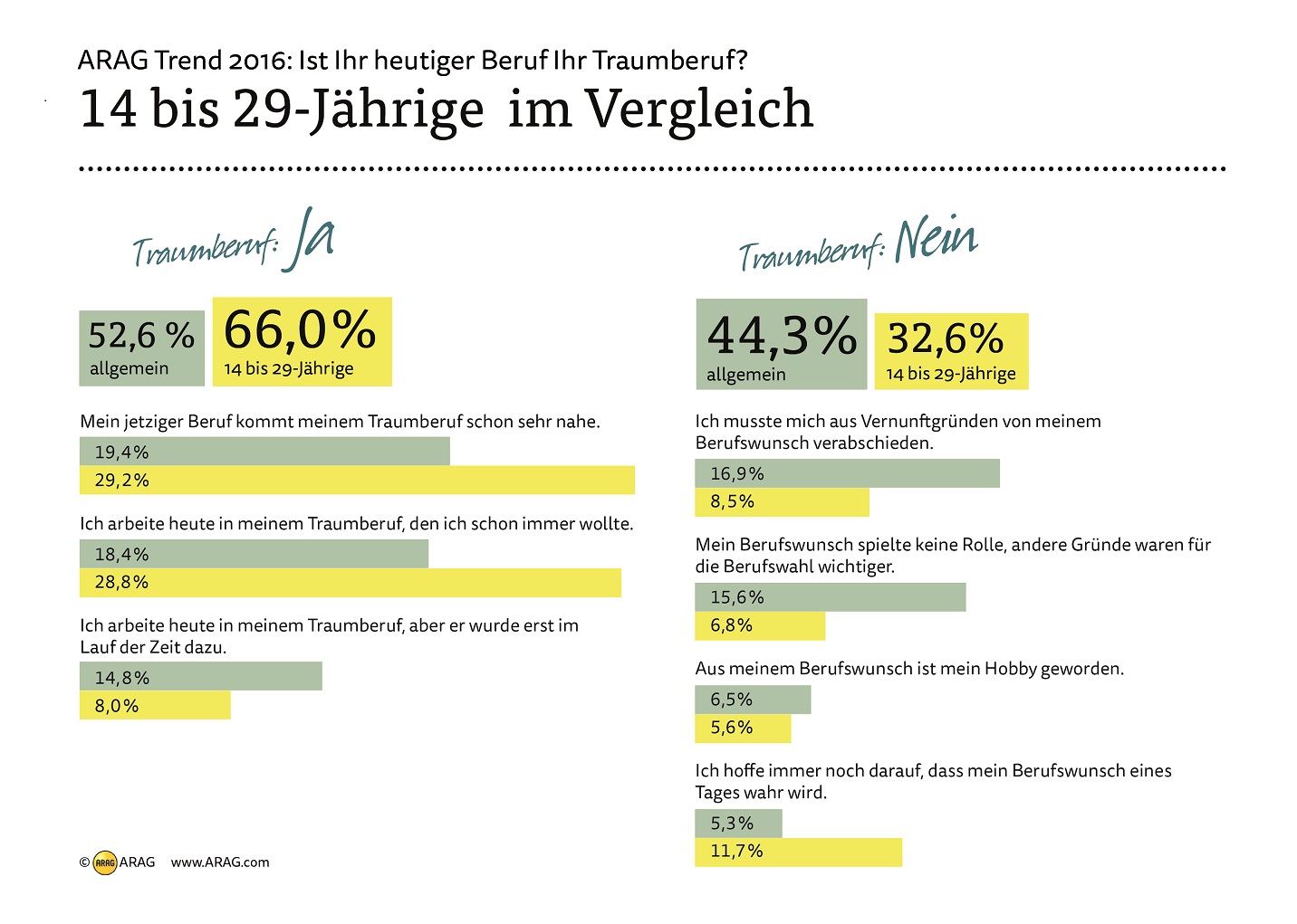 ARAG Trend 2016: Mehrheit der Deutschen arbeitet im „Traumberuf“