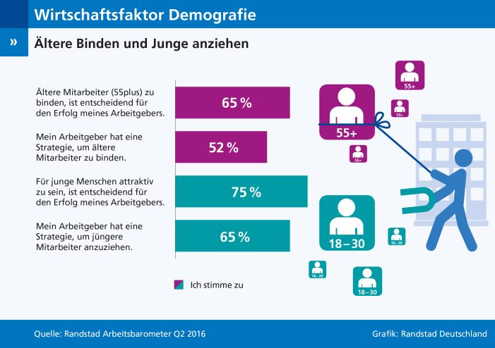 Dilemma Unternehmensstrategie: Ältere binden und Jüngere anziehen Dilemma Unternehmensstrategie: Ältere binden und Jüngere anziehen
