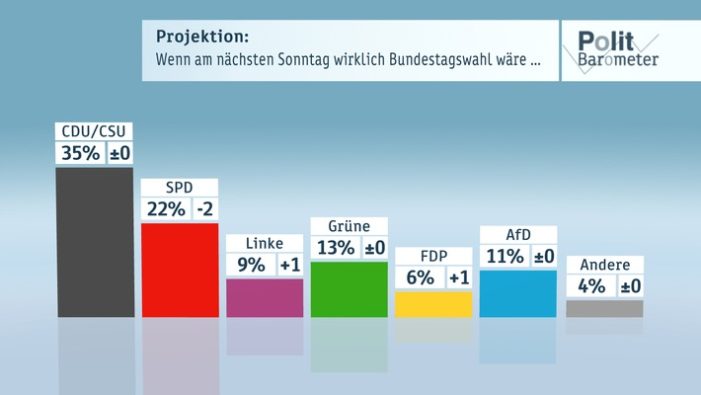 ZDF-Politbarometer  August  2016 / Projektion: Verluste für die SPD – Linke und FDP legen zu / Mehrheit erwartet Scheitern des Flüchtlingsabkommens mit der Türkei (FOTO)