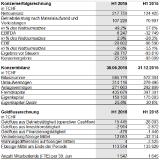 Meyer Burger Technology AG – Deutliche Ergebnisverbesserungen im 1. Halbjahr 2016