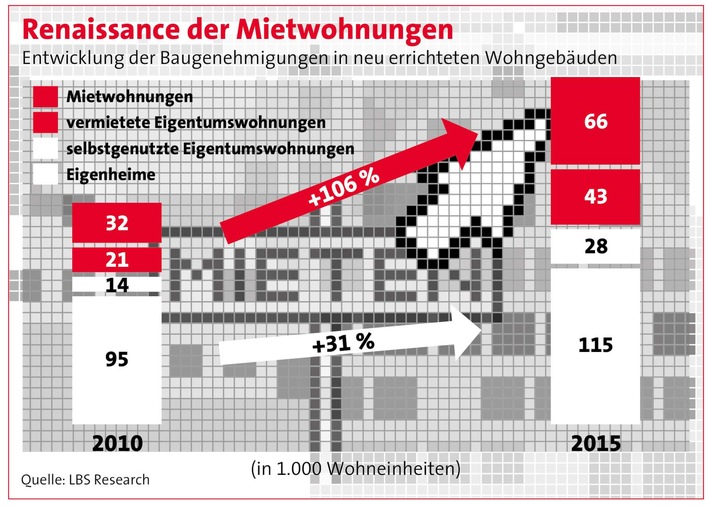 Geschosswohnungsbau breitet sich aus / Eigenheimbau bleibt zurück (FOTO)