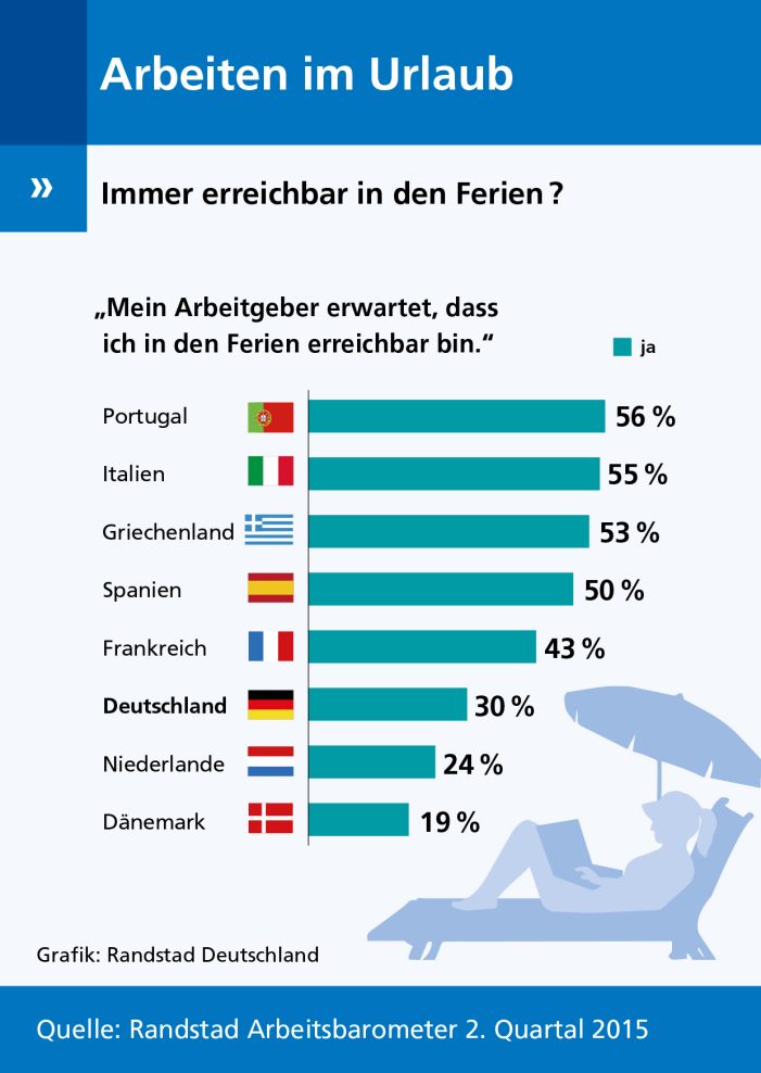 Im Urlaub für den Chef erreichbar sein