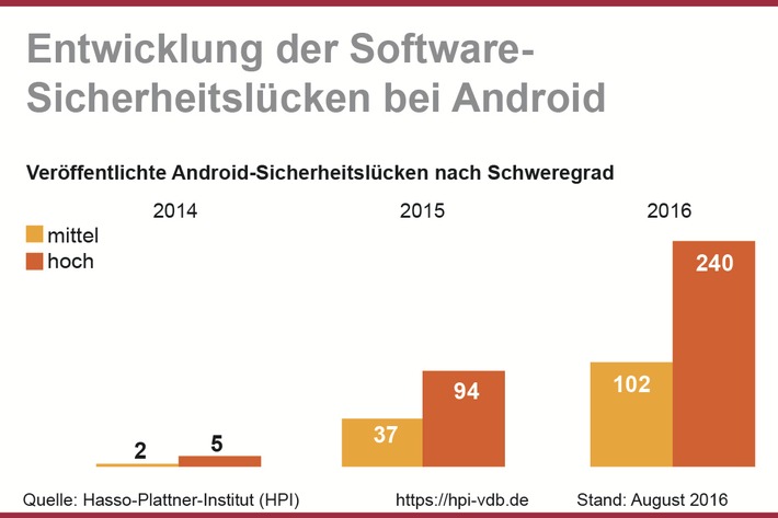 HPI-Datenbank verzeichnet neuen Höchststand bei Android-Sicherheitslücken (FOTO)