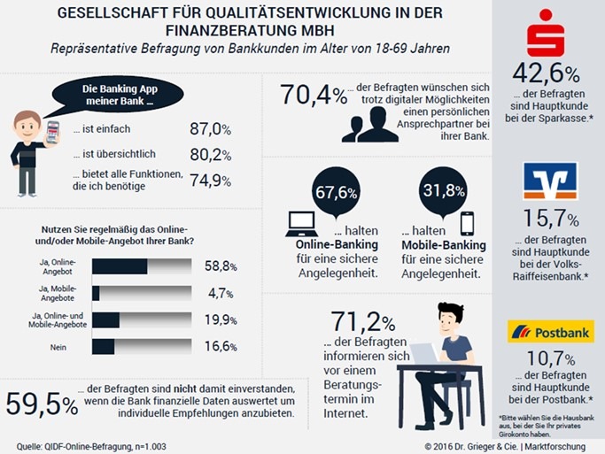 QIDF veröffentlicht eine repräsentative Kundenstudie zum Themengebiet „Digitalisierung“ bei Banken (FOTO)