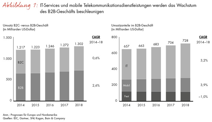 Mit Geschäftskunden endlich wieder profitabel wachsen (FOTO)