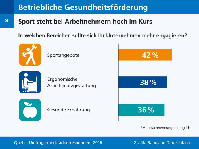 Arbeitnehmer wünschen sich mehr Sportangebote im Betrieb Arbeitnehmer wünschen sich mehr Sportangebote im Betrieb