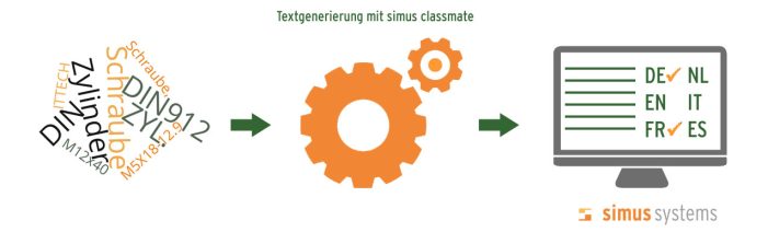 Automatisierte Texterstellung für CAD-, ERP- und PLM/PDM-Systeme