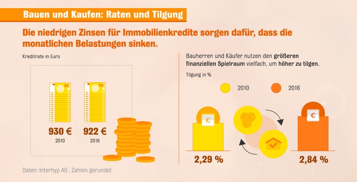 Baufinanzierung: Deutsche nutzen Zinstief als Entschuldungsturbo / 
Interhyp-Erhebung: Deutsche Häuslebauer zahlen Kredite schneller zurück / Anfängliche Tilgungsleistung auf Rekordwert gestiegen (FOTO)