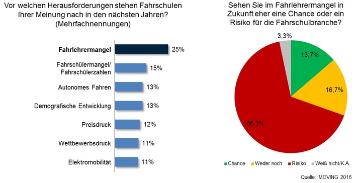 Fahrschul-Umfrage zur Zukunft der Branche: Fahrlehrermangel ist die größte Herausforderung (FOTO)
