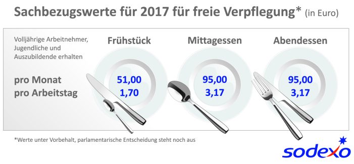 2017 bringt neue amtliche Sachbezugswerte für Verpflegung