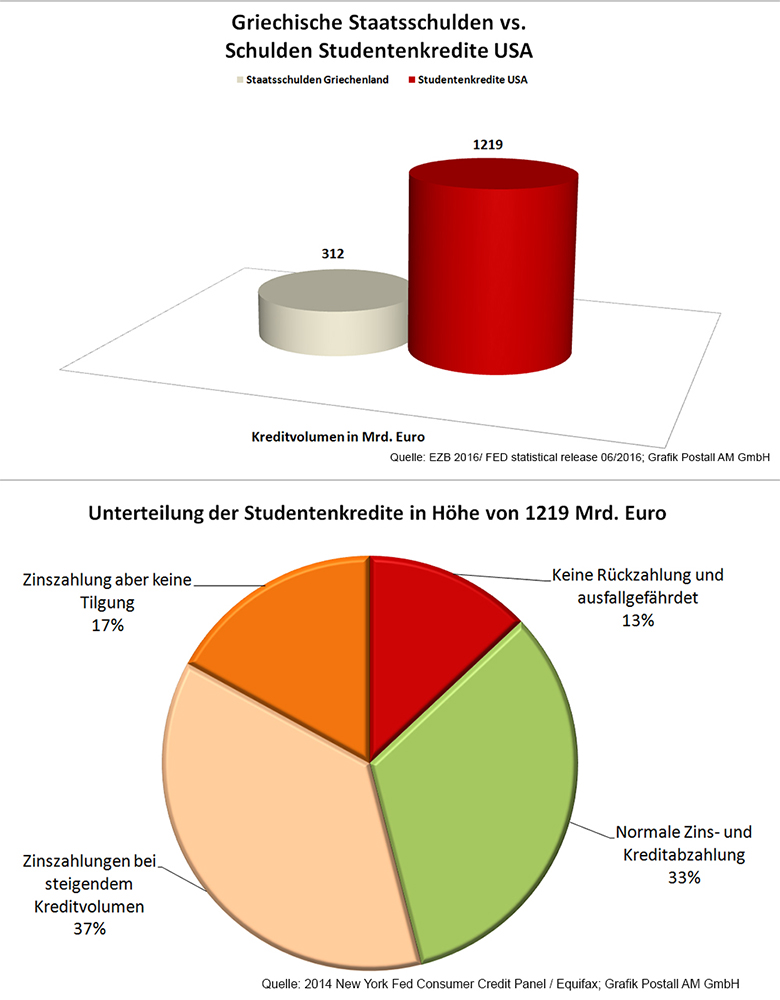 Die nächste Kreditblase ist da!