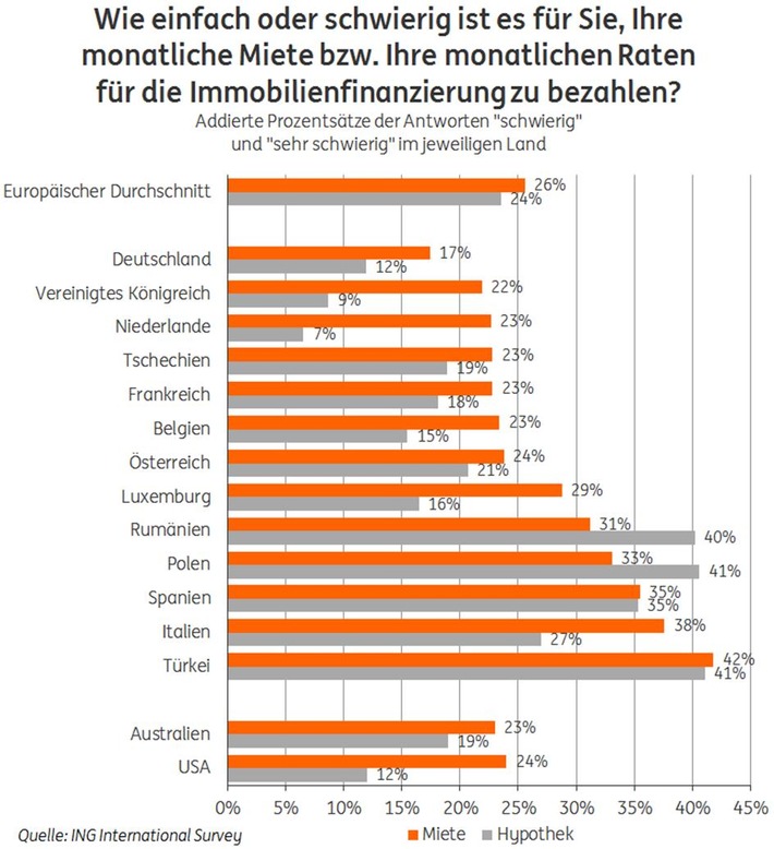 Gestiegene Immobilienpreise lassen Deutsche kalt (FOTO)