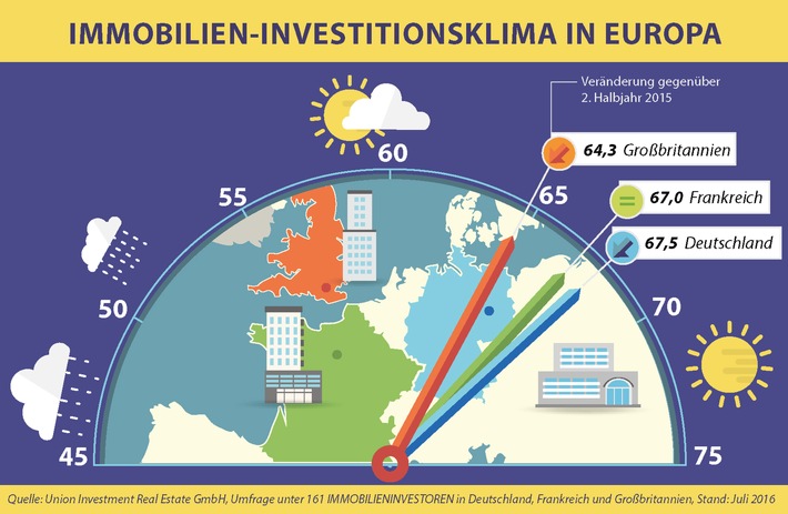 Studie: Immobilieninvestoren suchen die richtige Balance zwischen Vorsicht und erforderlicher Risikobereitschaft (FOTO)