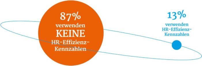 Haufe-Studie zeigt: Personalcontrolling bleibt in den meisten Unternehmen auf der Strecke