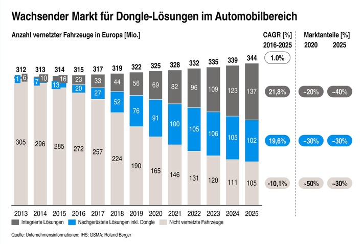 Roland Berger-Studie: Wettlauf um das vernetzte Auto – App-basierte Nachrüstlösungen (Dongles) für das „Connected Car“ setzen Automobilhersteller unter Druck (FOTO)