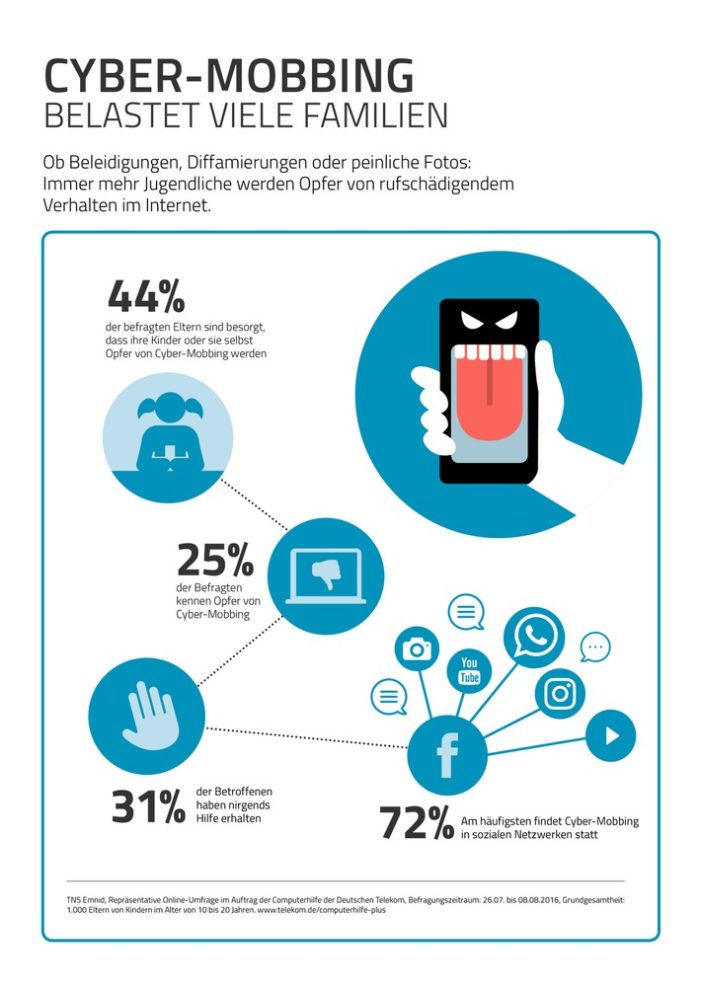 Computerhilfe Plus der Telekom bietet Schutz gegen Cyber-Mobbing (FOTO)